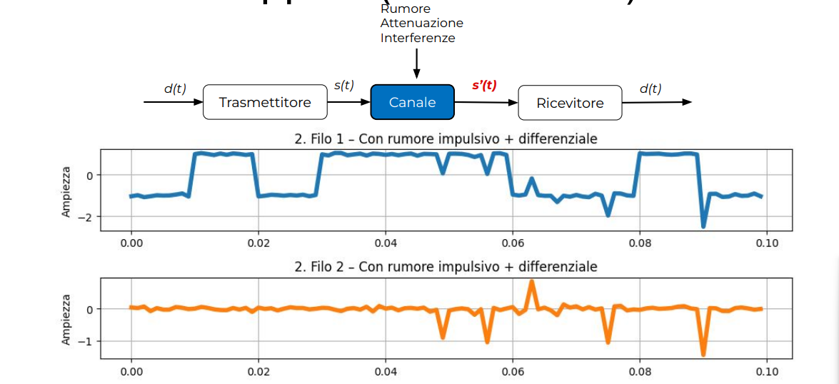 Imperfezioni introdotte dal canale. Notiamo come il rumore altera il segnale dei due cavi allo stesso modo!